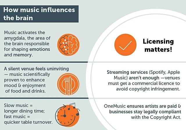 Infographic titled "How music influences the brain," explaining music's effect on mood, dining behaviour, and the importance of commercial licensing for venues.