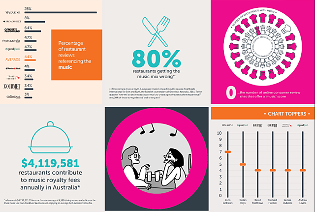Infographic with six tiles showing statistics about music in restaurants:
Bar chart of restaurant reviews referencing music.
Text stating 80% of restaurants get the music mix wrong.
Circular chart noting no review sites offer a 'music score'.
Statistic showing $4,119,581 in annual music royalty fees from Australian restaurants.
Illustration of diners with musical notes overhead.
'Chart Toppers' comparison of popular music artists.